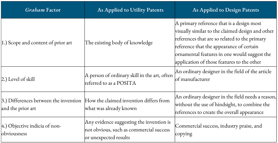A chart that represents a four-factor test to determine obviousness in a highly fact-based analysis