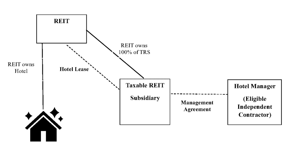 A chart showing typical hospitality REIT structure