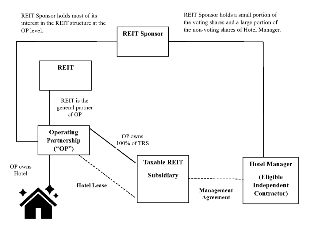 A chart showing a REIT structure where a REIT sponsor owns interest in their hotel manager